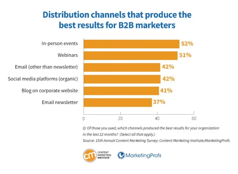 Content Marketing Institute 2026 B2B survey results showing webinars ranked second most effective content distribution channel at 51%, just behind in-person events