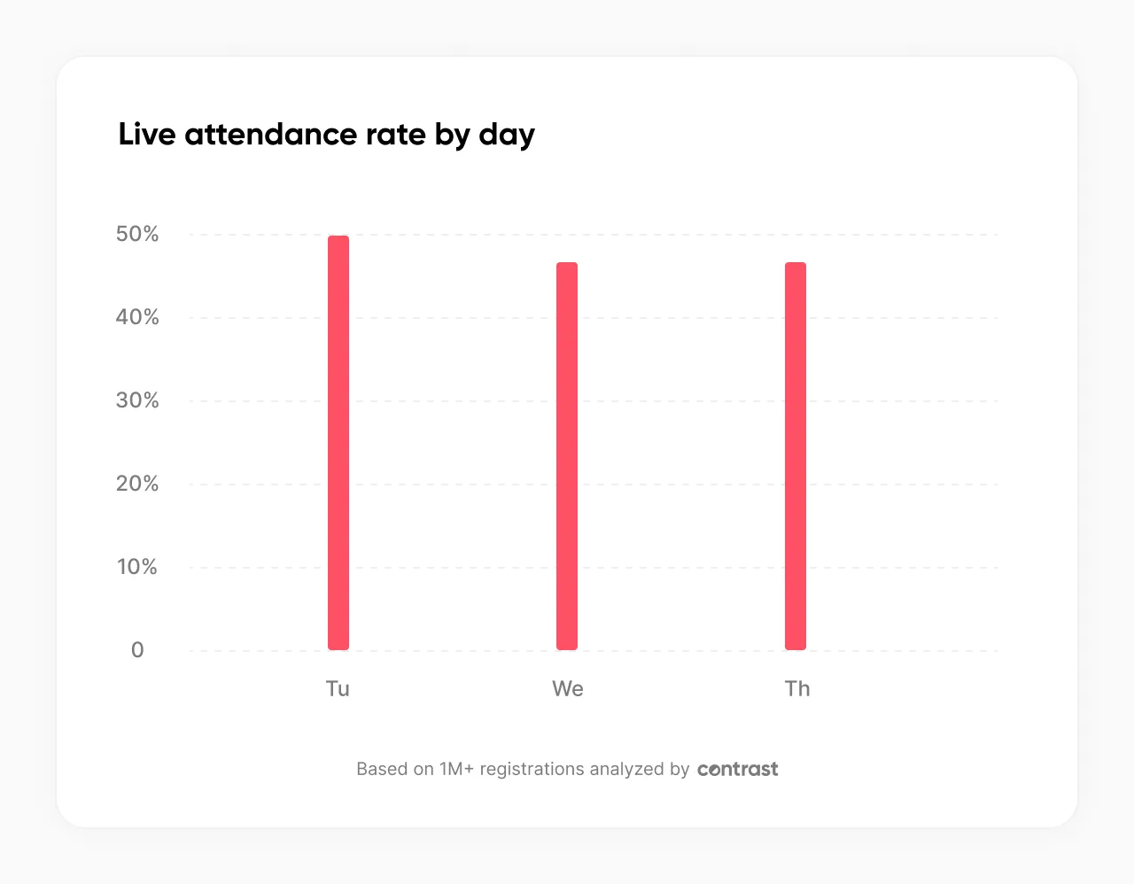 graph showing that Tuesday gets 50% attendance rate