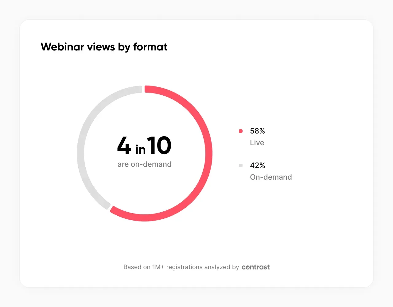 graph showing that 42% of webinar views are on-demand