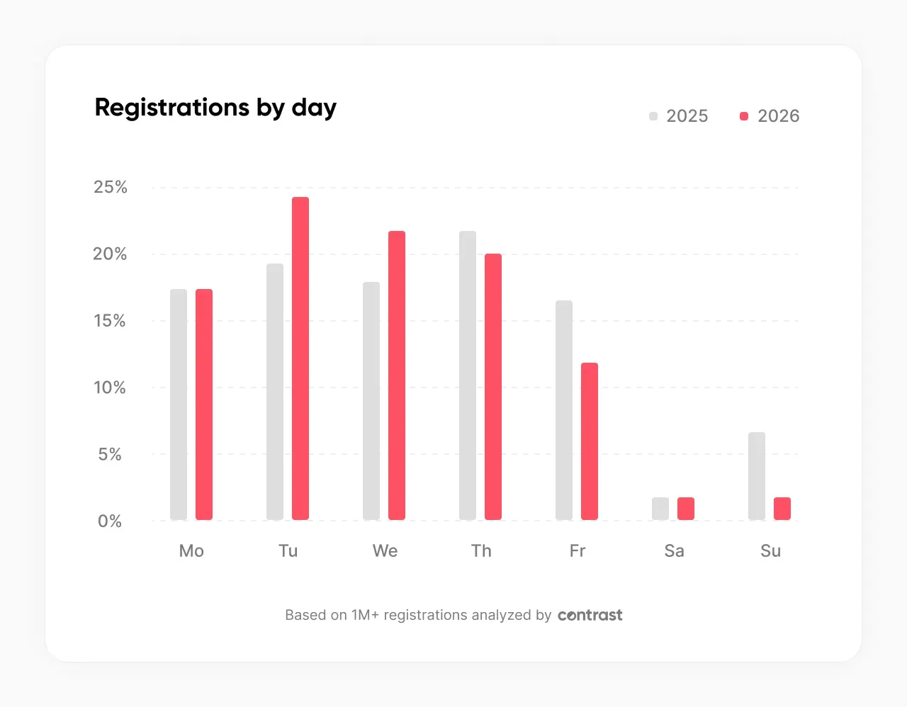 Contrast 2026 webinar marketing data showing Tuesday drives the most webinar registrations at 24%, followed by Wednesday at 22% and Thursday at 21%