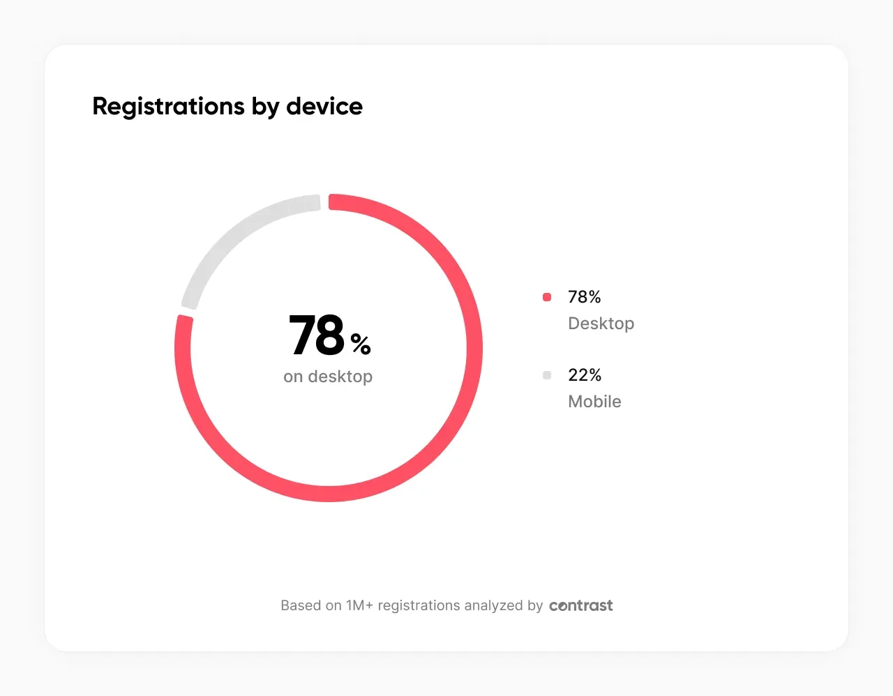 Contrast 2026 webinar registration statistics showing 78% of webinar signups come from desktop and 22% from mobile devices