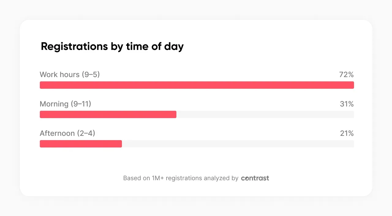Contrast 2026 data chart showing the best time of day to market a webinar, with 31% of registrations between 9AM and 11AM and 21% between 2PM and 4PM