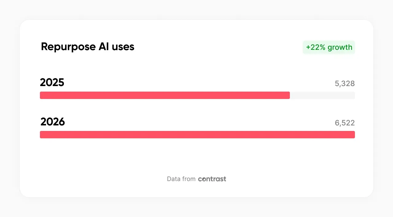 Graph showing repurpose AI uses in 2025 vs 2026
