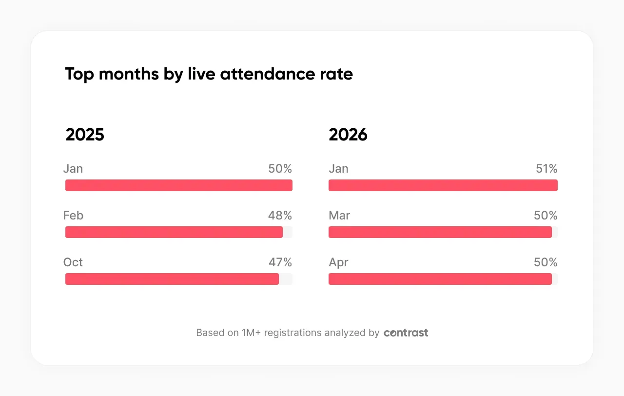 Graph showing top 3 months by live attendance rate
