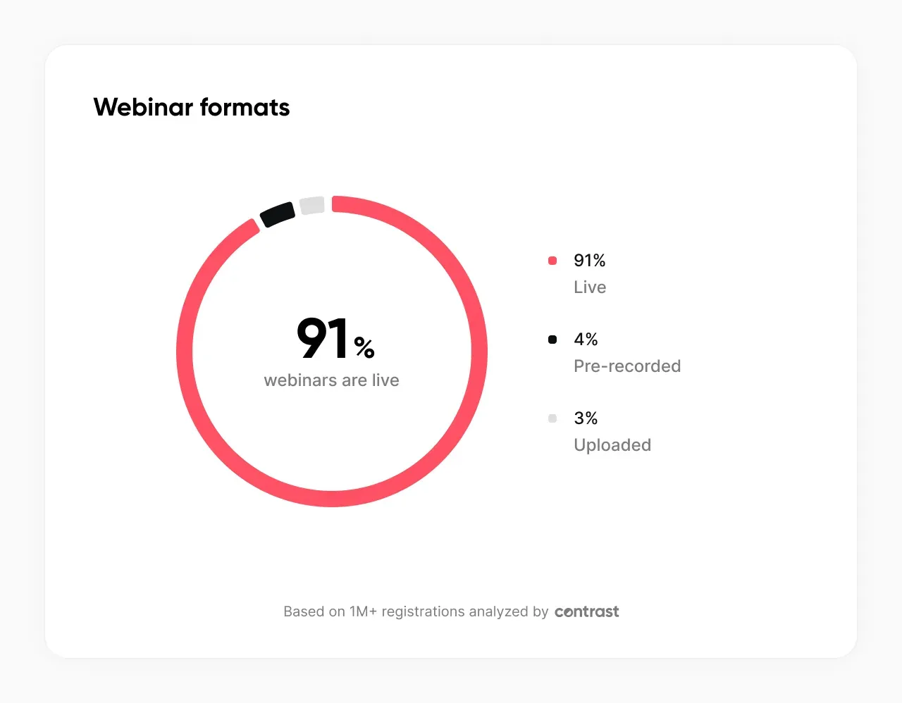 Contrast 2026 webinar data chart showing 91% of webinars are delivered live, with 4% simulive and 3% incorporating pre-recorded segments