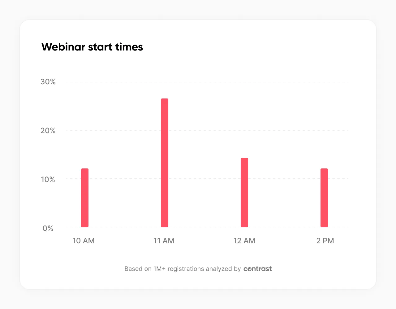 Contrast 2026 chart showing 27% of webinars are scheduled at 11AM local time, making it the most common webinar start time