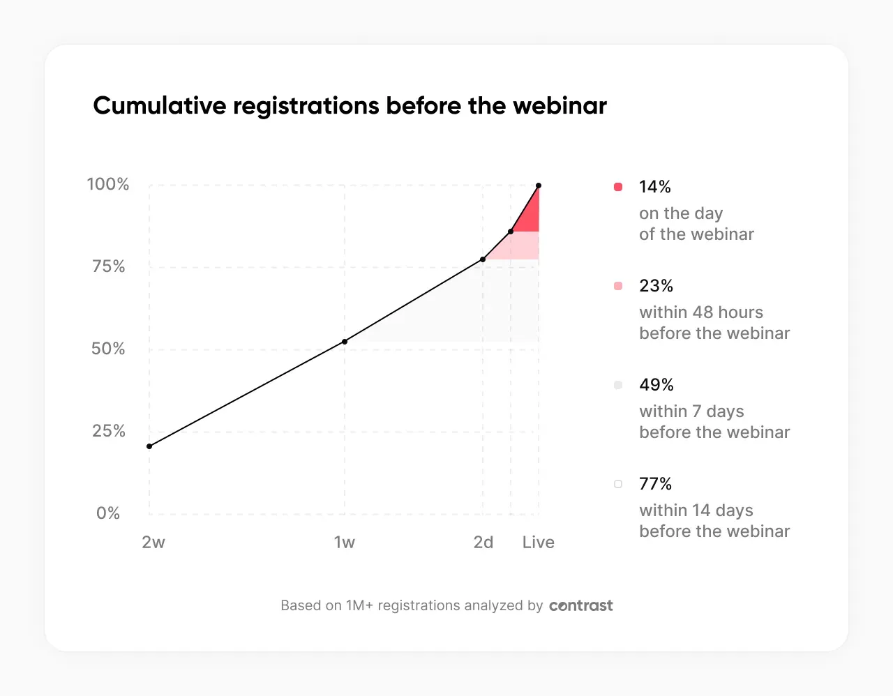 Contrast 2026 chart showing webinar registrations over time, with 49% of sign-ups happening within 7 days before the event and 14% on the day itself"