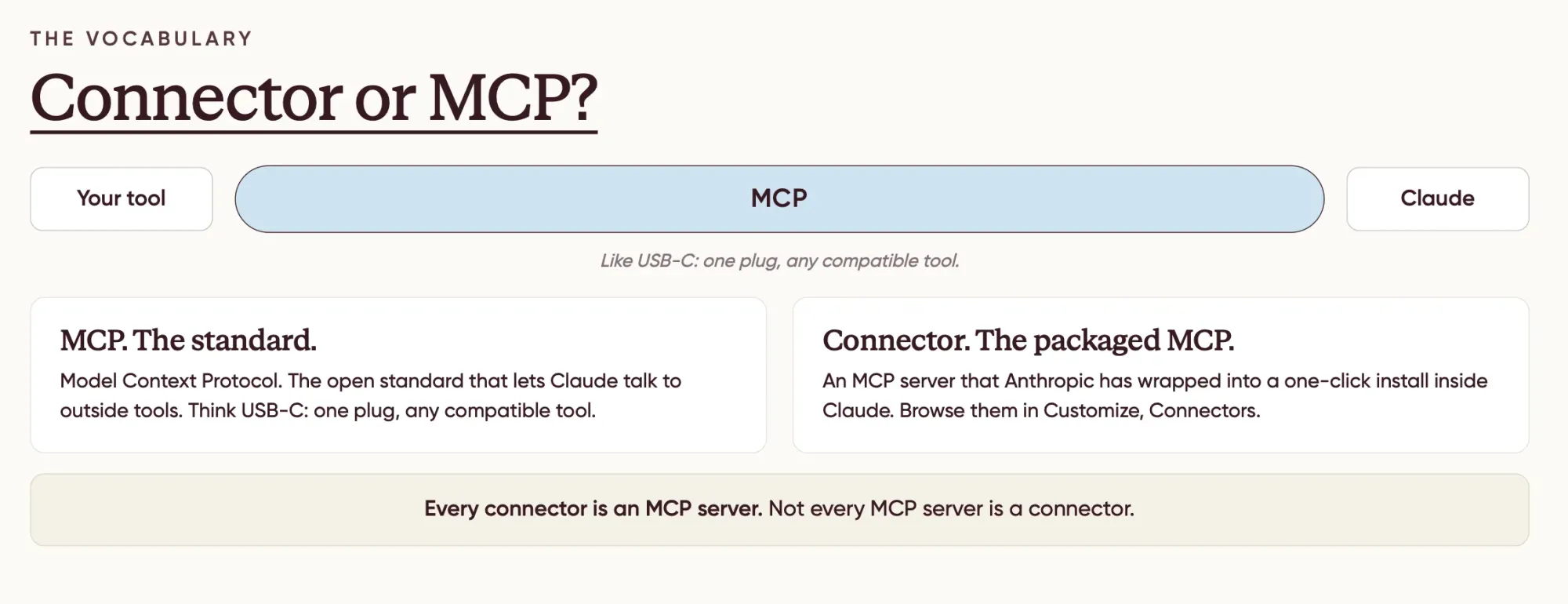 Diagram that explains the difference between MCP and Connector on Claude