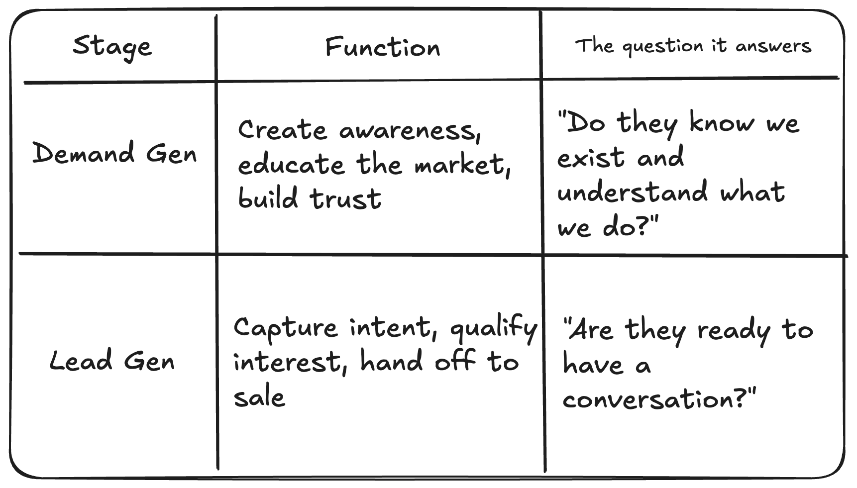 Table that shows differences between demand and lead gen
