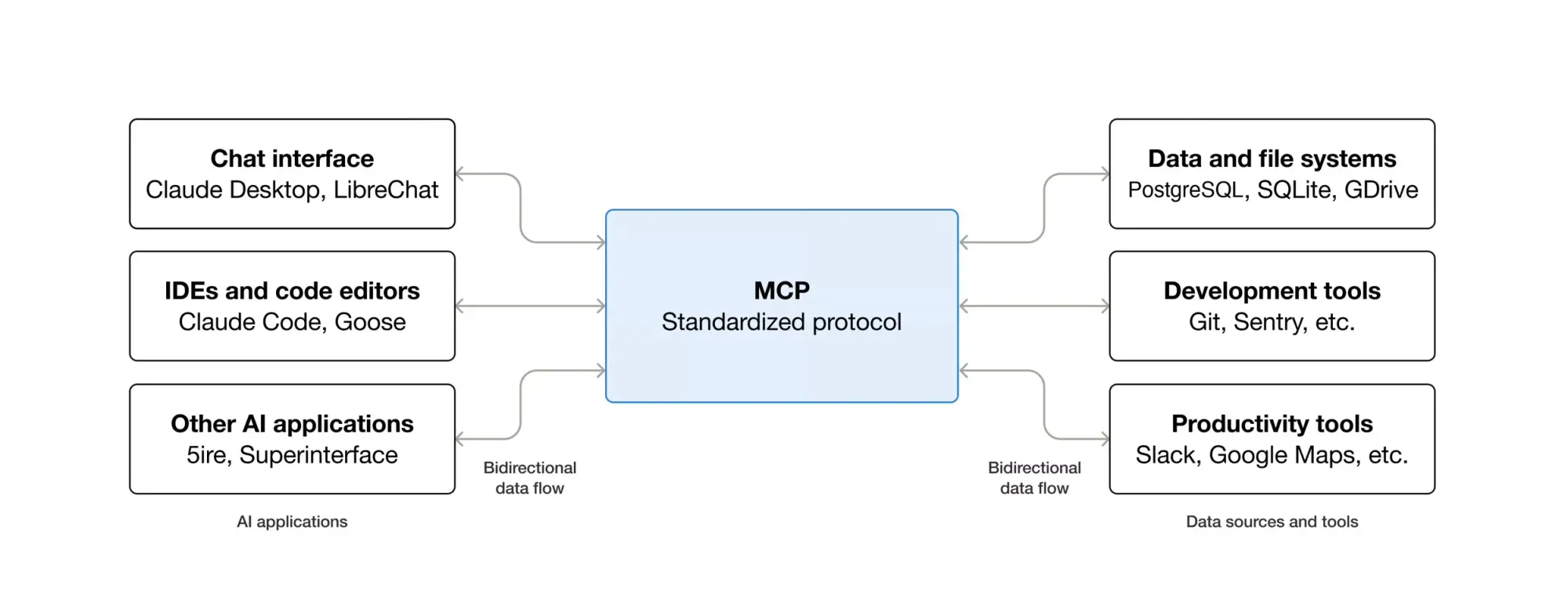 Diagram that explains MCPs
