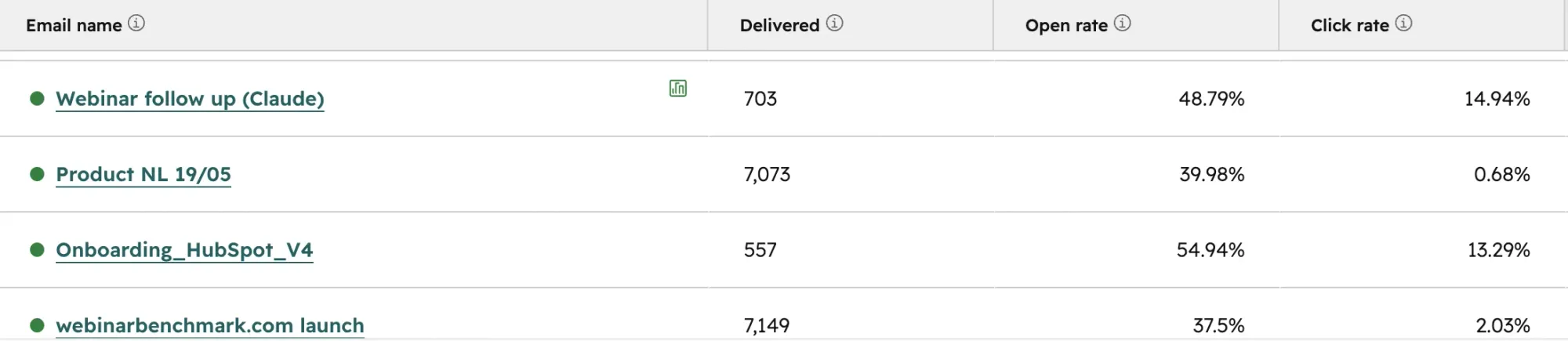 Screenshot of newsletter metrics on HubSpot