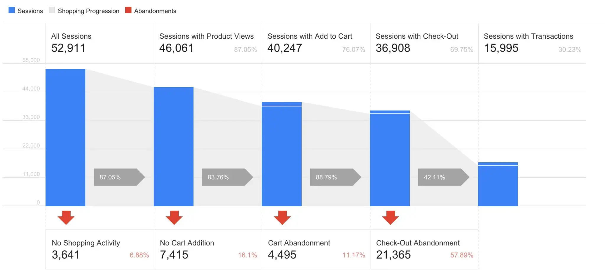 Screenshot of a conversion graph in Google Analytics