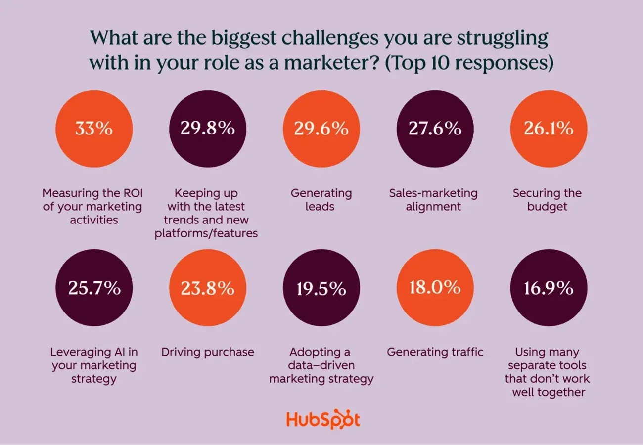 Image that shows 10 largest challenges for marketers