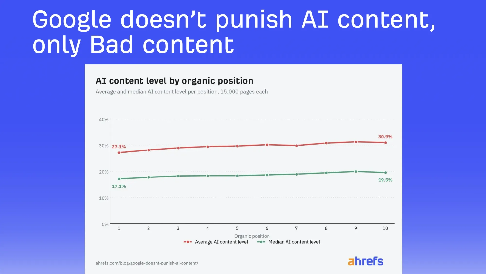 Average AI content level actually rises slightly from position 1 (27.1%) to position 10 (30.9%) — the opposite of what a "Google punishes AI content" theory would predict. Source: ahrefs.com/blog/google-doesnt-punish-ai-content/