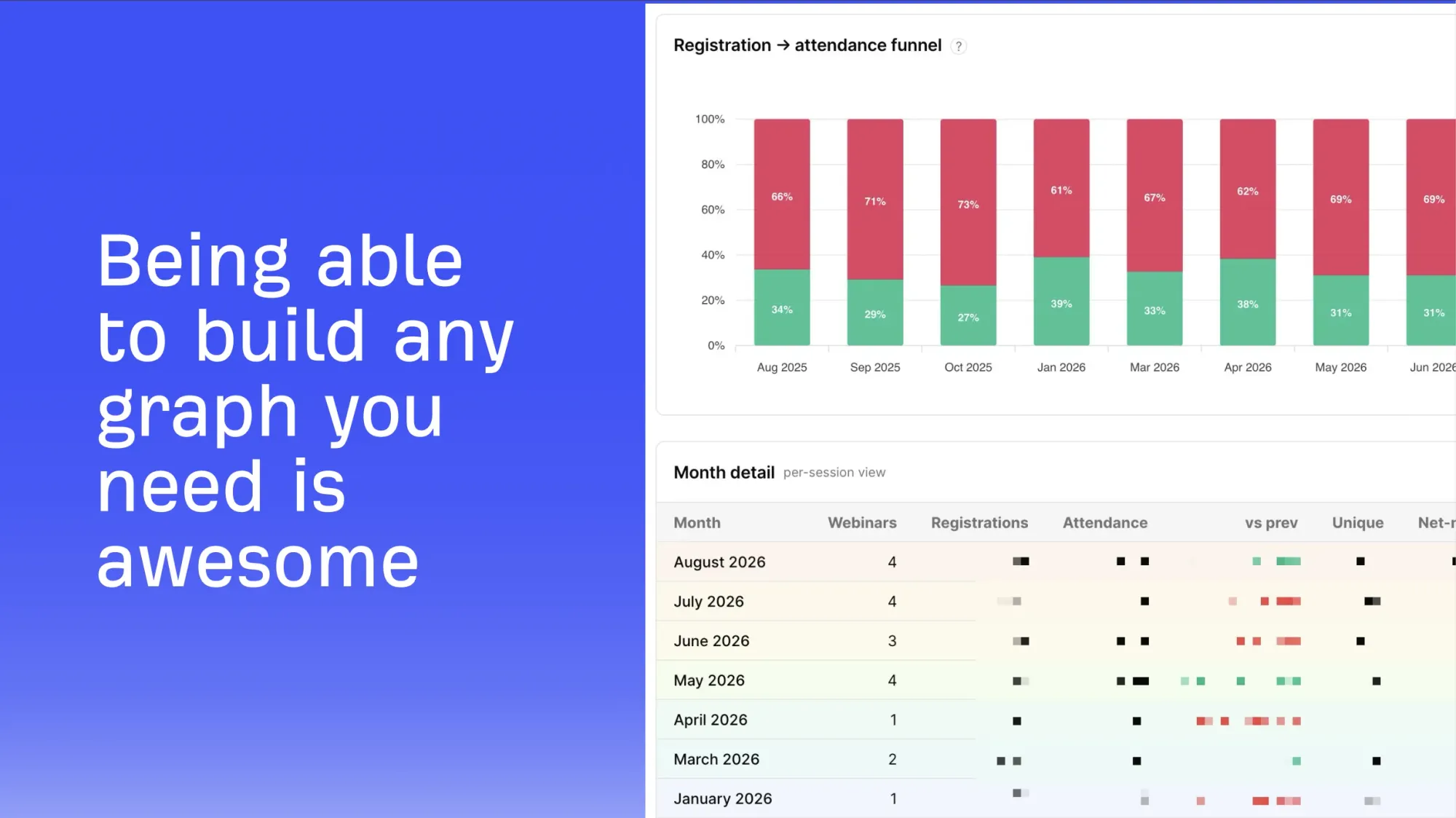 A cross-webinar view of the registration-to-attendance funnel over time — this is the kind of trend that's invisible if you only ever look at one webinar's report at a time.