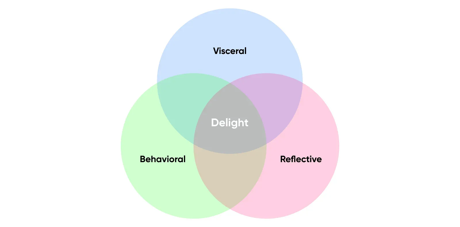 Ven-diagram that shows how merch can succeed