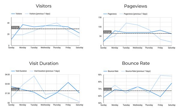 Creating Custom Charts for Plausible Analytics with Looker Studio