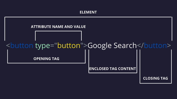Learning HTML in 4 Hours as a beginner