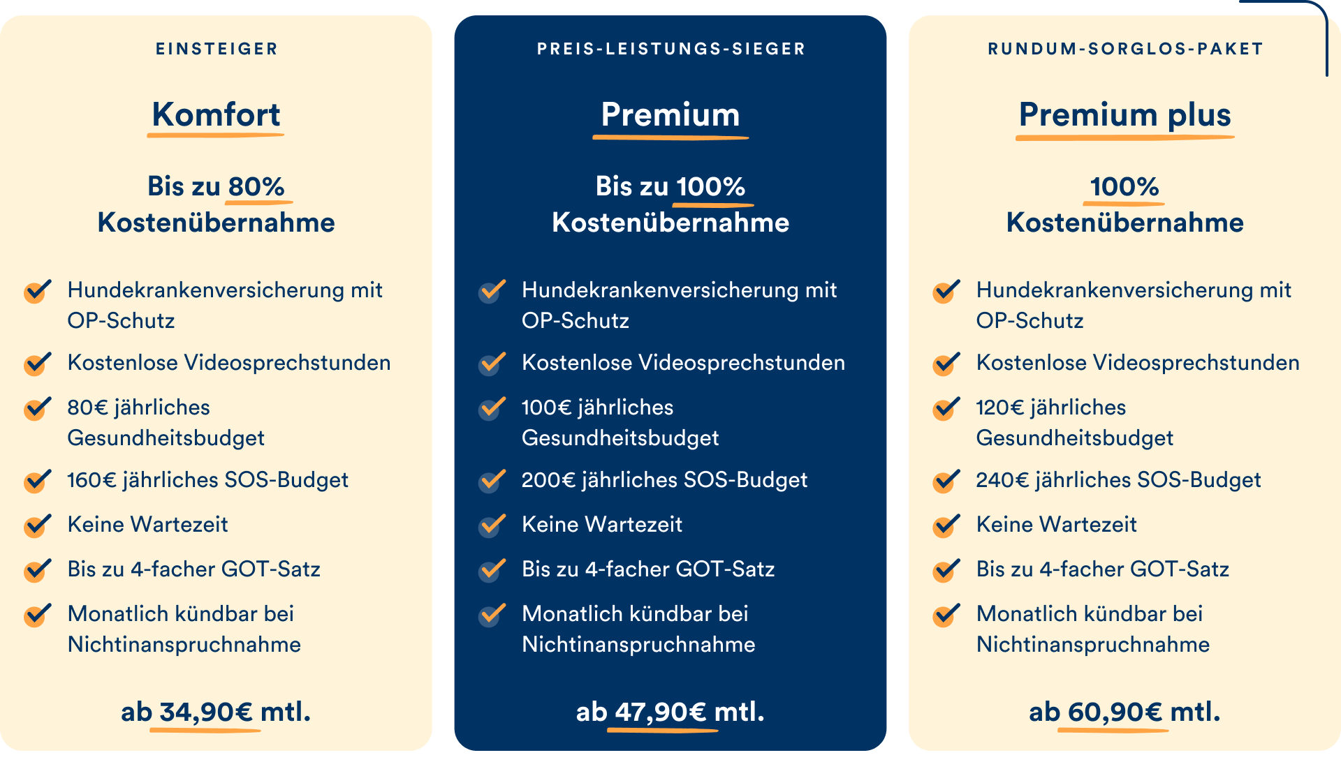 Die petolo Hundekrankentarife im Überblick.