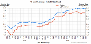 Gas Prices Climbing