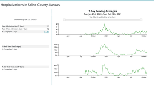 New COVID Hospitalizations Up In Saline County