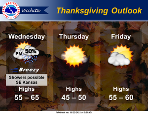 Thanksgiving Outlook