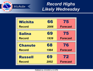 Record High Likely Today