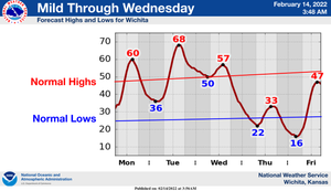 Mild Through Wednesday