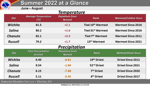 Summer Weather Review