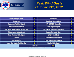 Peak Wind Gust Sunday In Salina: 58