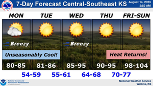 7-Day Forecast