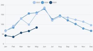 Saline County Home Sales Drop 47% in May as Market Shows Mixed Signals