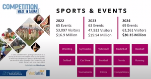 Visit Salina Reports Record Tourism Numbers and Economic Impact Exceeding $20 Million