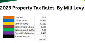 Breaking Down Who Gets Your Property Tax Dollars