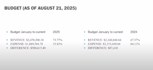 County Health Department at 73% of Projected Revenue and 55% of Expenses