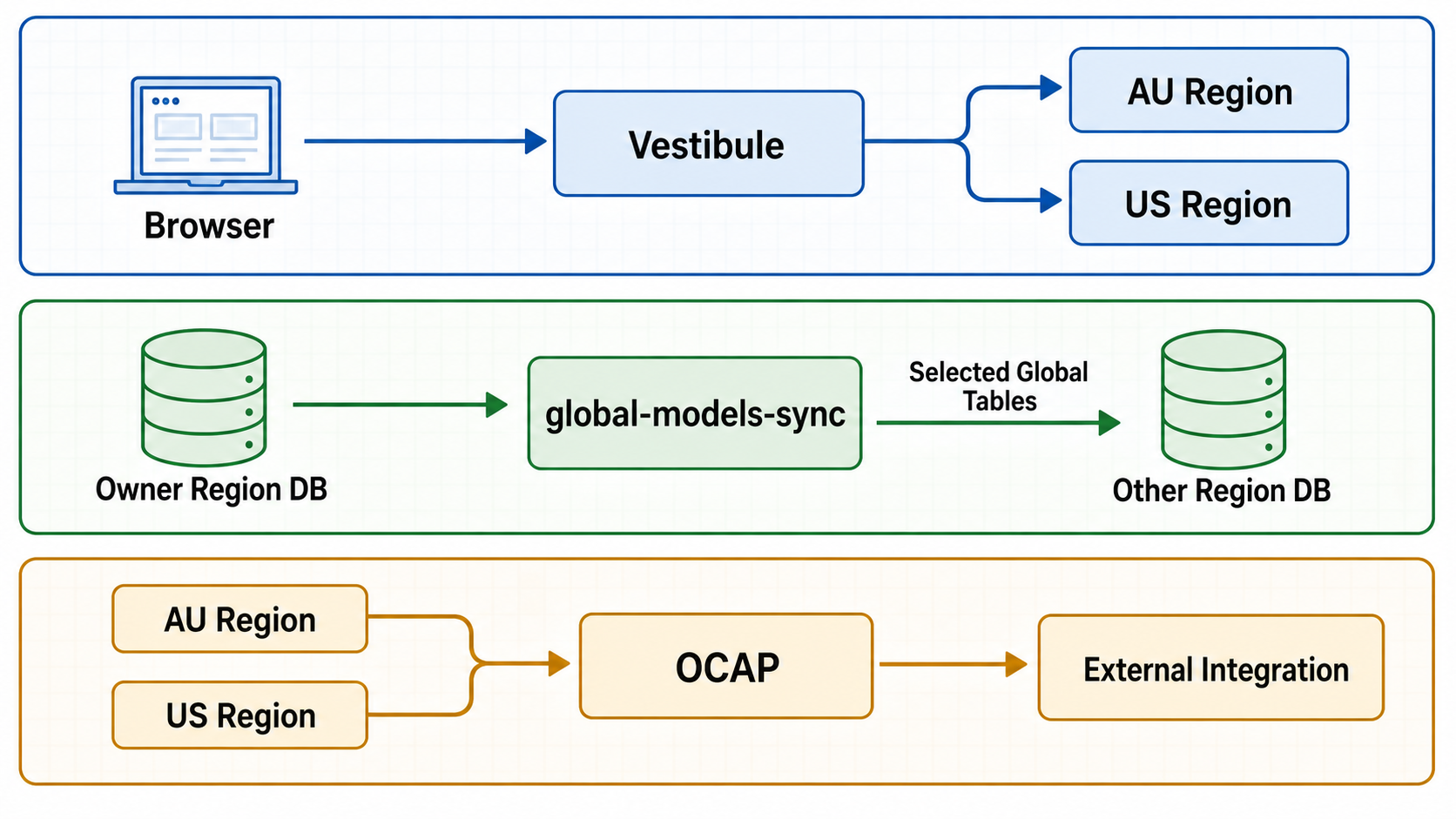 Multi-region supporting systems