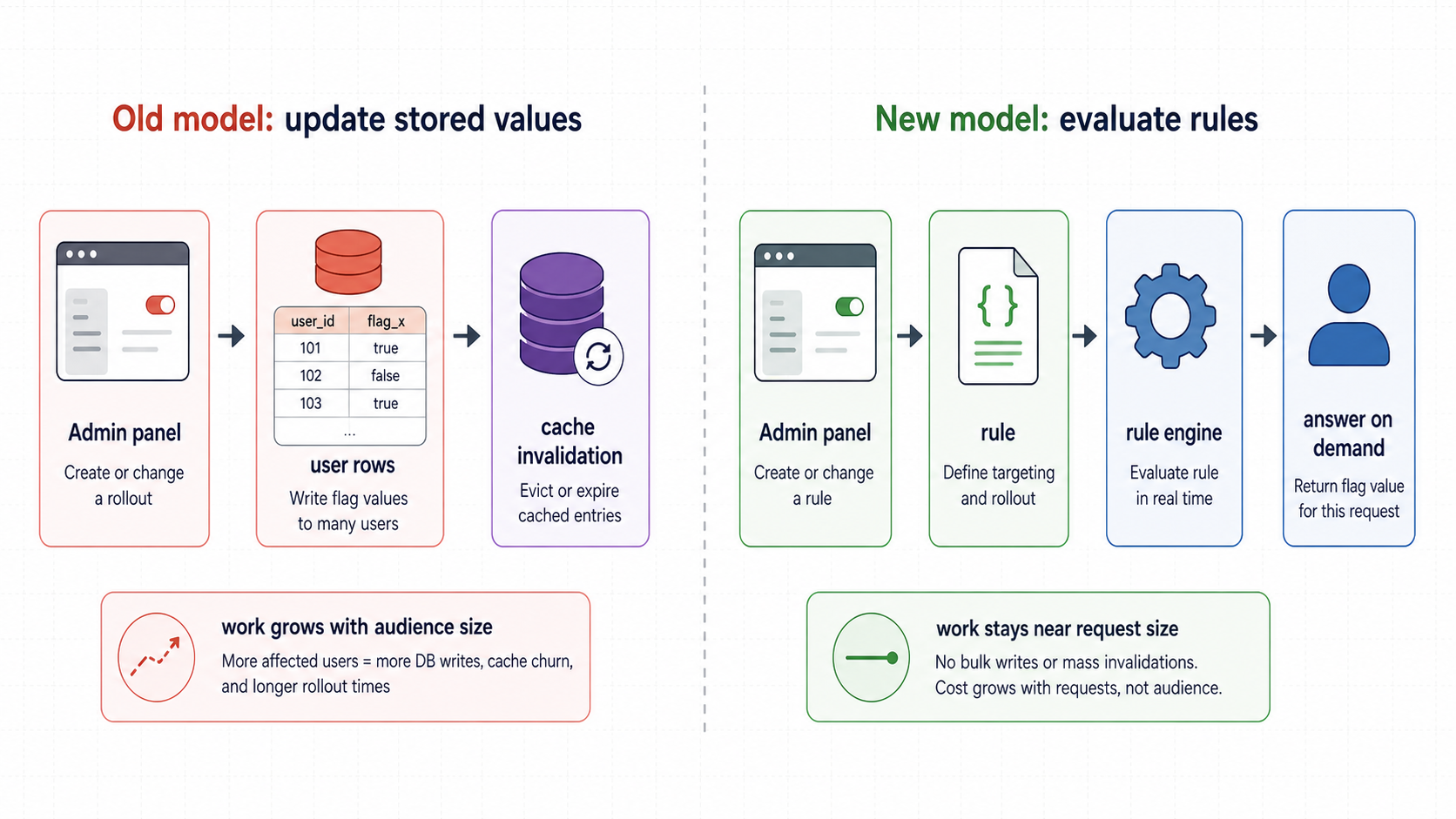 Old feature flag writes versus FFv2 rule evaluation