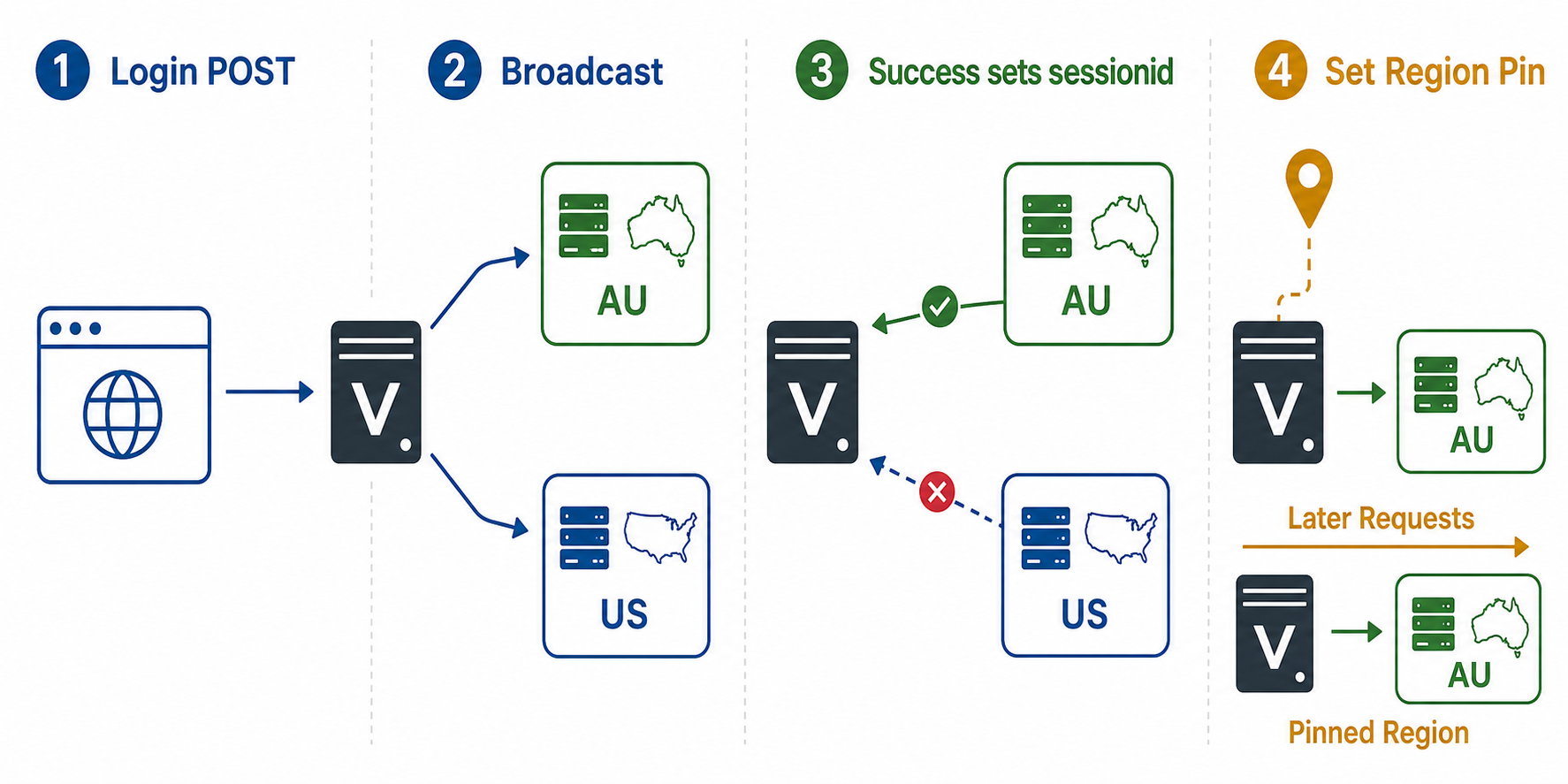 Vestibule broadcast login flow