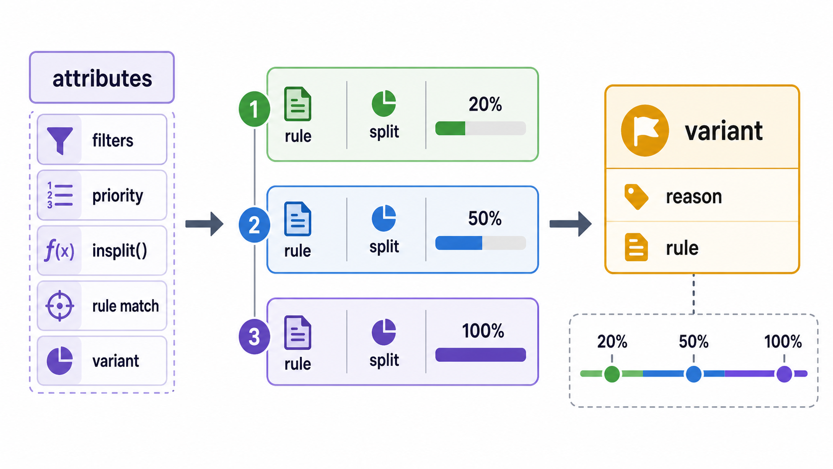 FFv2 rule and rollout model