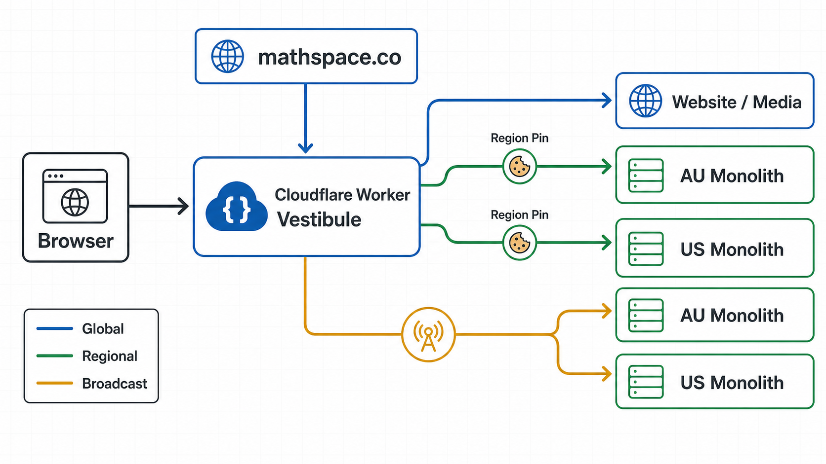 Vestibule routing overview