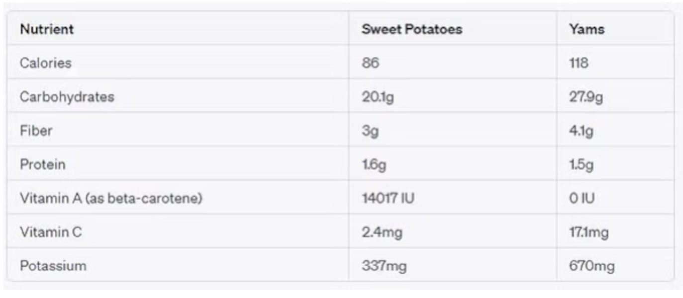 Sweet Potatoes and Yams