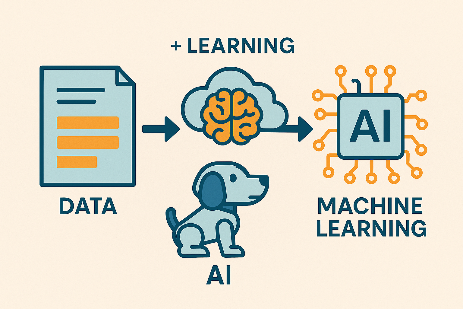 How AI Technology Really Works (In Simple Terms)
