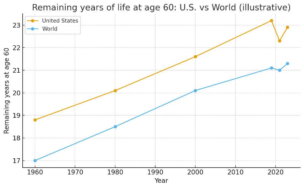 Chart: remaining years of life at age 60
