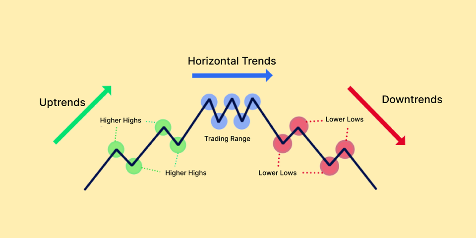 Riding the Waves: Understanding Uptrends, Downtrends, and Horizontal Trends in Simple Terms
