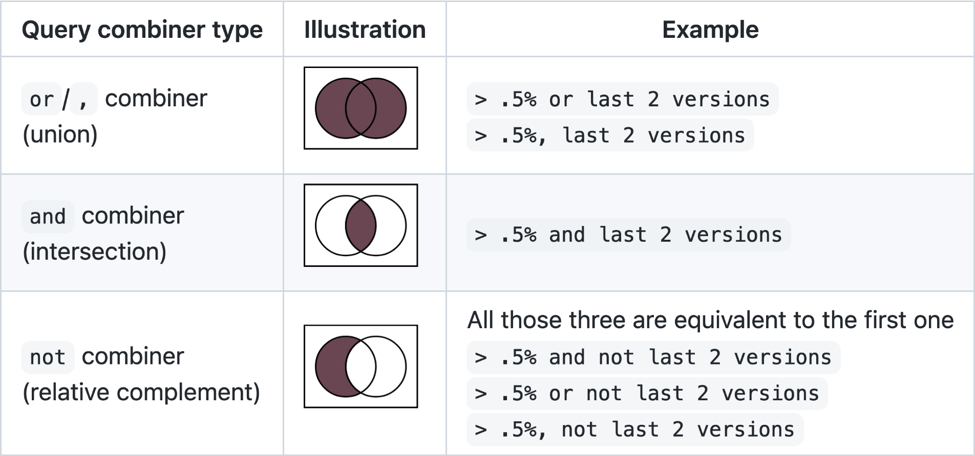 Ilustrace fungování logických operátorů v Browserslistu