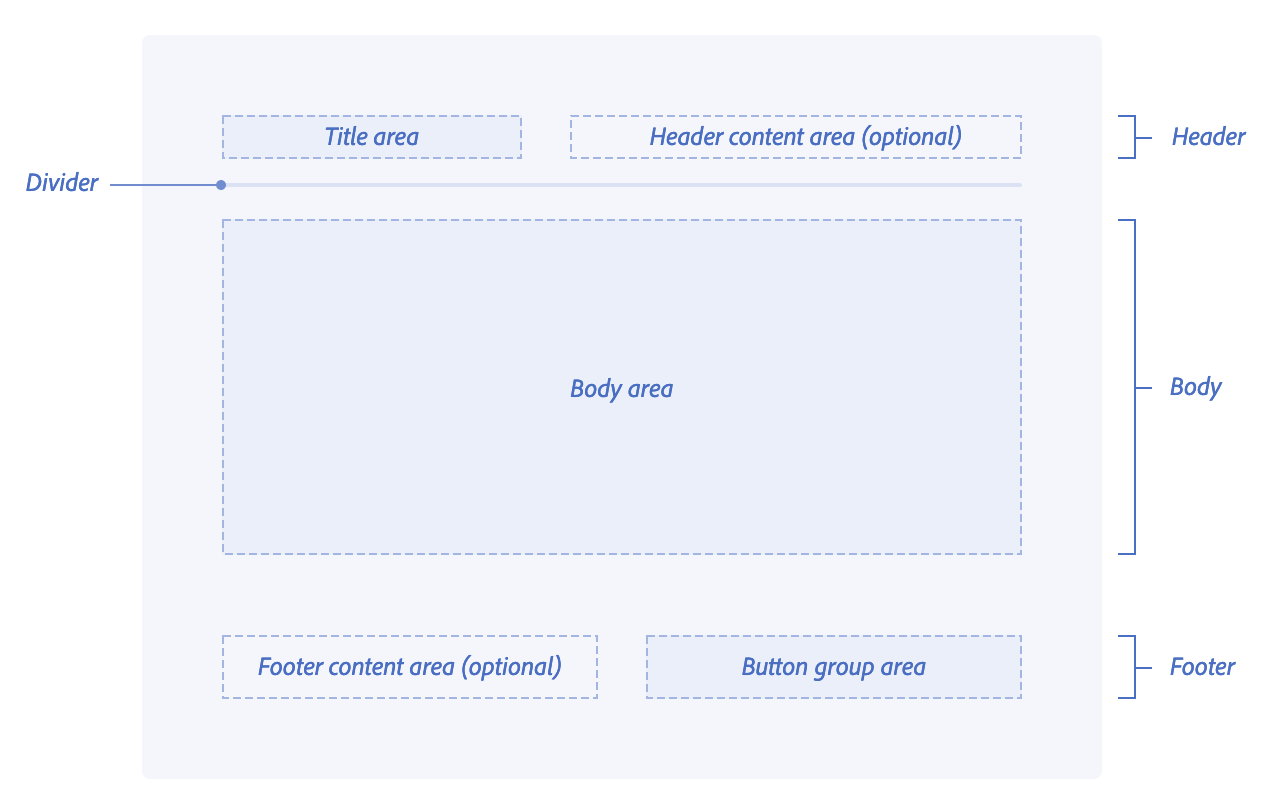 Anatomie komponenty Dialog