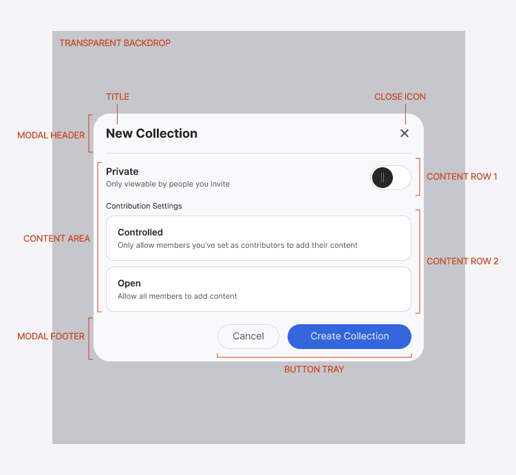Anatomie komponenty Modal