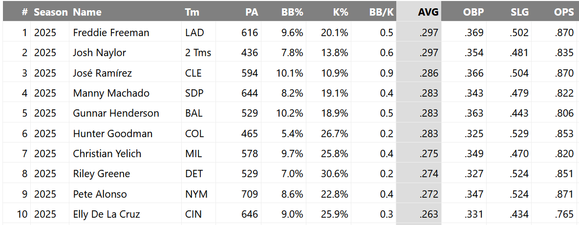 Table from FanGraphs showing offensive statistics for the top 10 batters by batting average in the 3rd and 4th lineup spots in 2025.