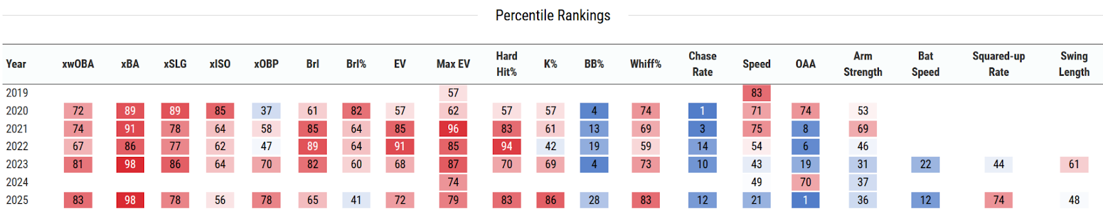 Table from Baseball Savant showing year-by-year hitting and fielding stats by percentile ranking for Bo Bichette from 2019 through 2025.