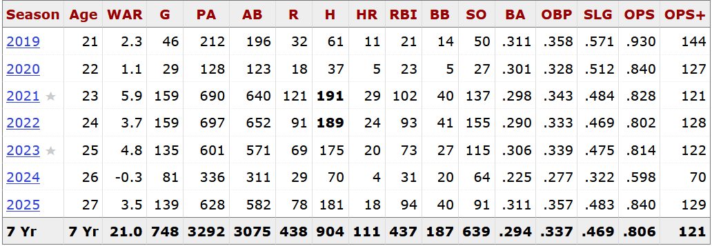 Table from Baseball Reference showing year-by-year general hitting stats for Bo Bichette from 2019 through 2025, as well as his career averages.